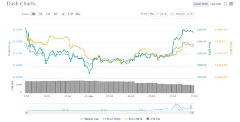 Initially when the crypto was created one unit was worth roughly $0.21. DASH-price-chart-05-18-18 | Crypto Currency News