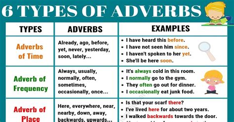 In this post, we learn what adverbs of degree are, and how to use them in a sentence. 6 Basic Types of Adverbs | Usage & Adverb Examples in ...