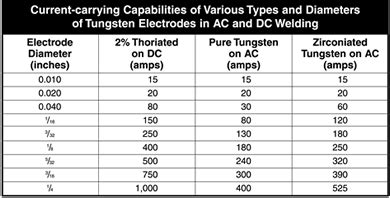 Aluminum Workshop Choosing Tungsten Electrode Type Size For Aluminum TIG The Fabricator