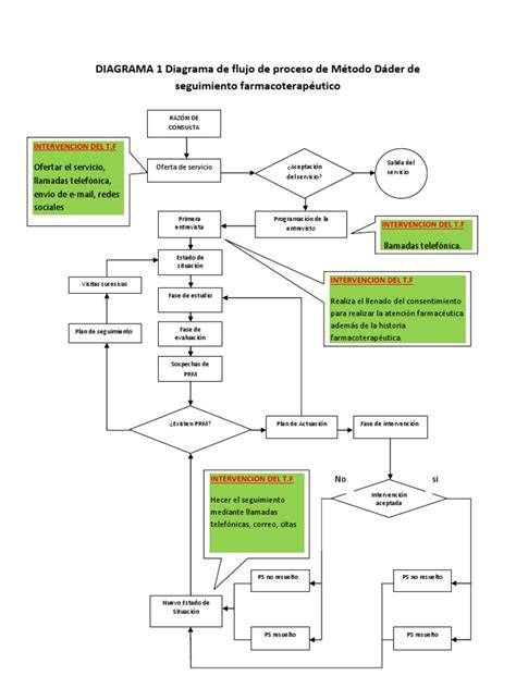 Diagrama 2 Diagrama De Flujo De Proceso De Método Dáder De Seguimiento