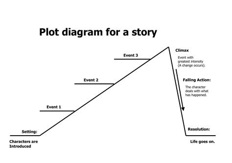 Tuesday Writing Tips Developing Scenes Plot Outline Plot Diagram