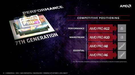 Amd Announces 7th Gen Bristol Ridge Pro Apus With Extended Support