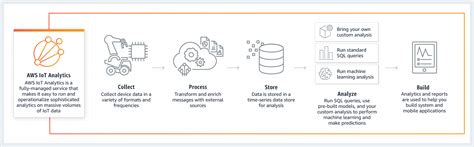 Your success with these new business models hinges on your ability to leverage a proven and massively scalable big data sql analytics platform that stores and analyzes volumes of sensor data at extreme scale. AWS IoT Analytics Overview - Amazon Web Services