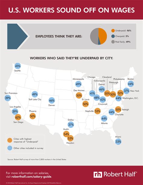 Are You Underpaid Survey Released With Robert Half 2019 Salary Guides