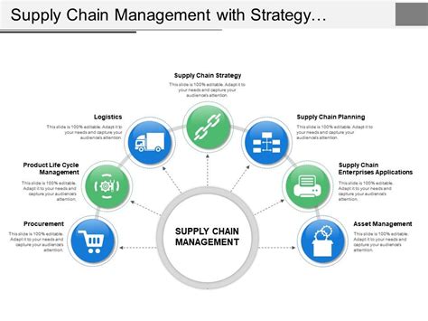 Supply Chain Management With Strategy Planning Procurement Life Cycle