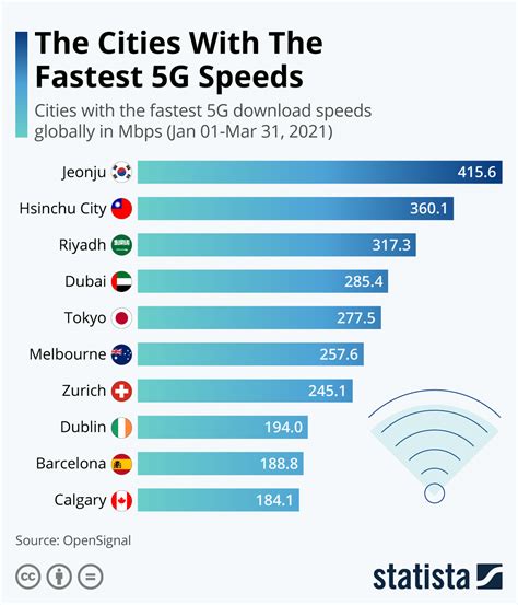 Chart The Cities With The Fastest 5g Speeds Statista