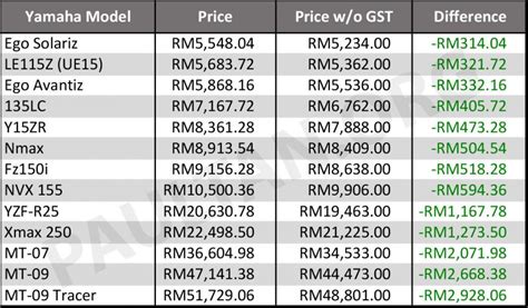 Exports are zero rated according to section 17 (1). 2018 Hong Leong Yamaha Malaysia zero GST prices 2018 ...