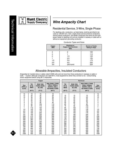 Wire Ampacity Chart Pdf Electrical Conductor Electric Power