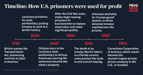 5 Ways Prisoners Were Used For Profit Throughout Us History Pbs