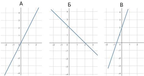 На рисунках изображены графики функций А В Установите соответствие между графиком функции А