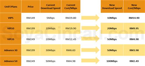 What is the difference between  unifi edu package is made available from 1st november unifi edu and and unifi bonanza 2017 until 31st december 2018 while unifi bonanza 2017 campaign. Budget 2017: What it means to TM broadband subscribers ...