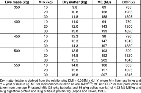 Nutrient Requirements For Maintenance And Milk Production Of Dairy Cows