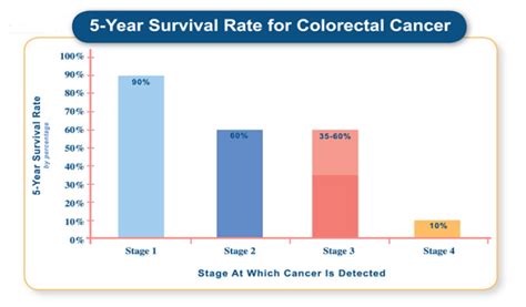 Colorectal Cancer Stage 2 Survival Rate Rating Walls