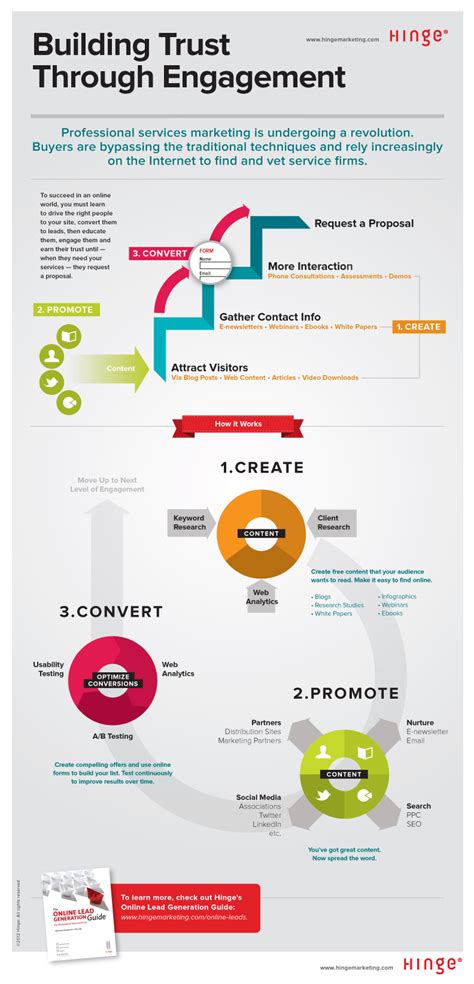 The New Lead Generation Process for Professional Services ...