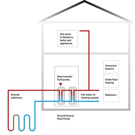 A heat pump is a device that can pump thermal energy either into (heating) or out of (cooling) an enclosed space such as a house. An Introduction to Ground Source Heat Pumps - ReEnergise