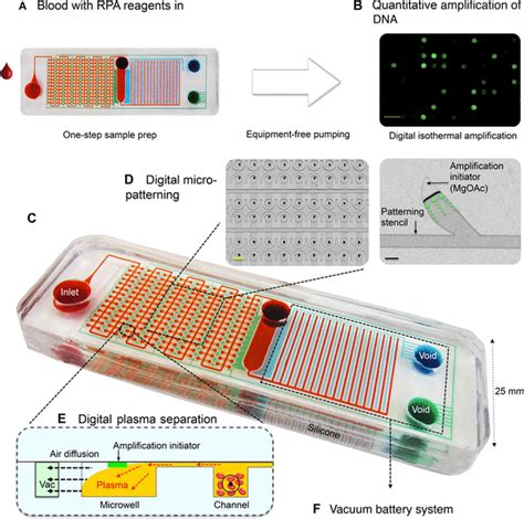 Self Powered Integrated Microfluidic Point Of Care Low Cost Enabling