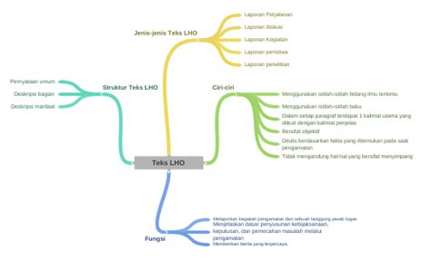 Teks LHO (Ciri-ciri (Menggunakan istilah-istilah bidang ilmu tertentu,…