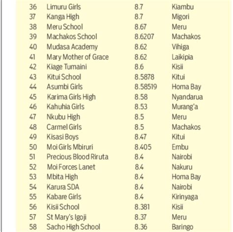 Congratulations to the top schools in 2019 kcse. KCSE Results 2019 Analysis - KCSE Results Top 100 Schools ...