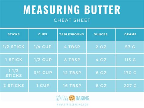 A stick of butter weighs about 113 grams. Volume Conversions for Baking Recipe Ingredients | Stress ...