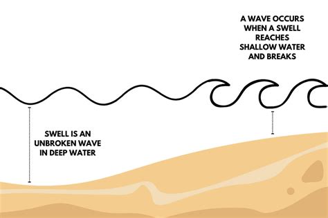 Ground Swells A Complete Breakdown For Beginners Surf Hub