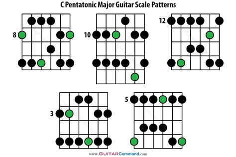 The 5 Major Pentatonic Scale Shapes Positions Guitarh Vrogue Co