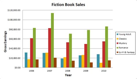Ielts Graph 14 The Chart Below Shows The Book Sales For Five