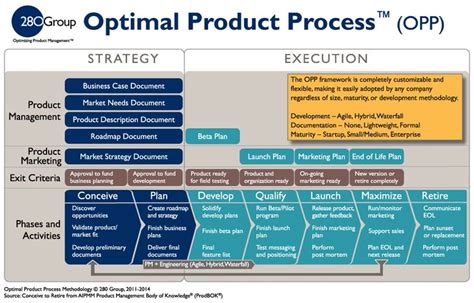 Our Product Management Methodology Is The Optimal Product Process A