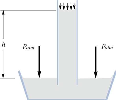 2 Schematic Of A Simple Barometer Download Scientific Diagram