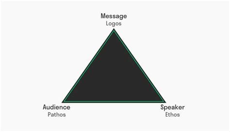 Aristotles Model Of Communication 3 Key Elements Of Persuasion