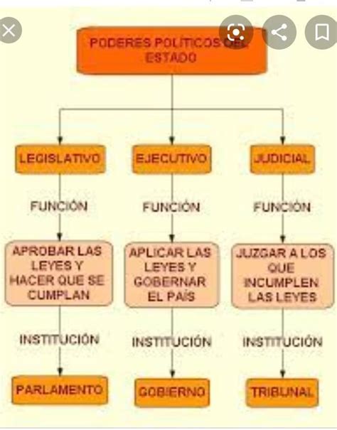 Cuales Son Las Funciones De Los Tres Poderes Del Estado Brainly Lat