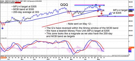 Nasdaq 100 And Qqq Bearish Trading Price Targets See It Market