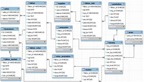 Inspirasi 39 Contoh Database Mysql Riset