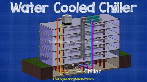Chillers AHU RTU How They Work The Engineering Mindset