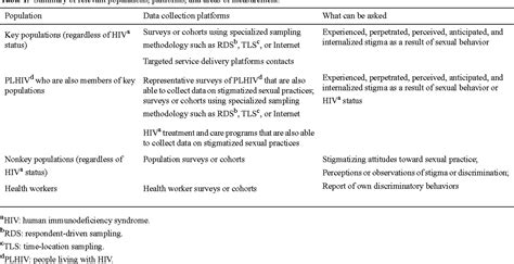 Table 1 From Measuring Sexual Behavior Stigma To Inform Effective Hiv Prevention And Treatment
