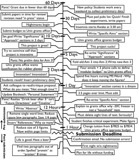 A Timeline For Grant Writing The Grant Science Lab