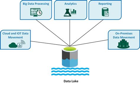 Impulsa El Almacenamiento Con Azure Data Lake