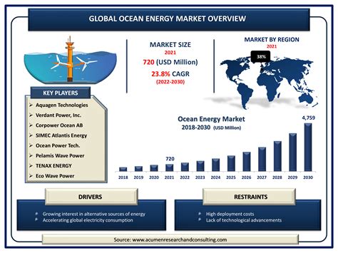 Ocean Energy Market Global Size And Forecast Till 2030