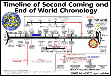 Bible Chronology And Timelines