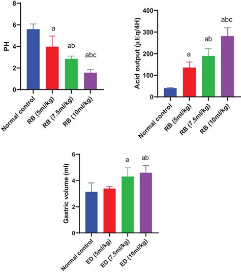 Effect Of Eds On Gastric Acid Secretory Parameters Red Bullr Rb Was