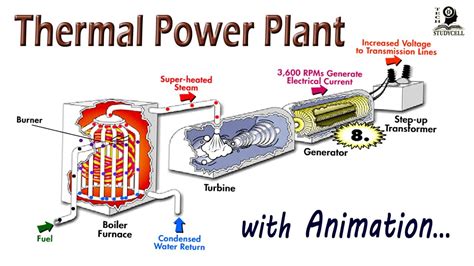Actually the term generated in the previous sentence is a misnomer since energy cannot be created or the working fluid of these plants is mostly steam and they work on the rankine cycle. How does steam based Thermal Power Plant works ? - YouTube