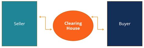 Clearing House Finance Definition Example Function