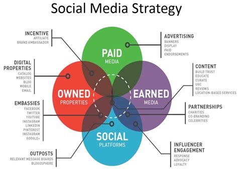 Creating your social media marketing strategy doesn't need to be painful. Inbound Marketing Agency, Inbound Sales, Inbound Marketing ...