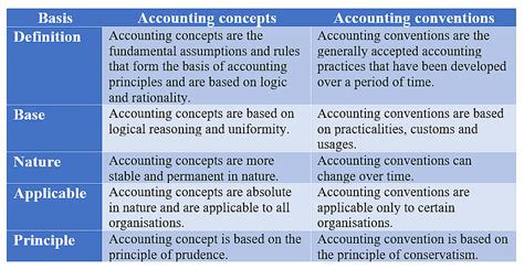 Basic Accounting Concepts And Conventions Accountancy And Financial