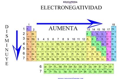 Electronegatividad Y Tipos De Enlace IÓnico Y Covalente Curso Para
