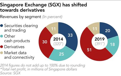 Singapore Exchange Looks Beyond Listings To Counter Hong Kong Threat