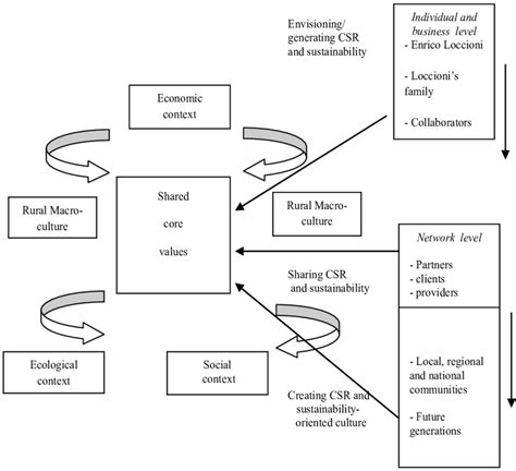 Socio Cultural Dynamics Download Scientific Diagram