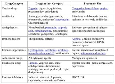 Drug Toxicity Levels Chart