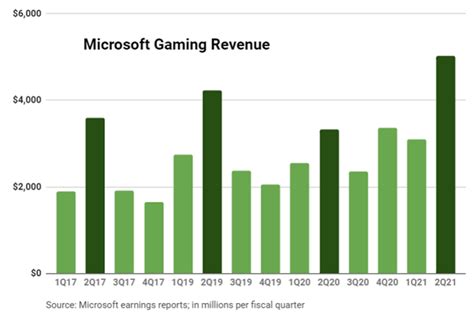 Xbox Series X Launch And Game Pass Push Microsofts Quarterly Gaming