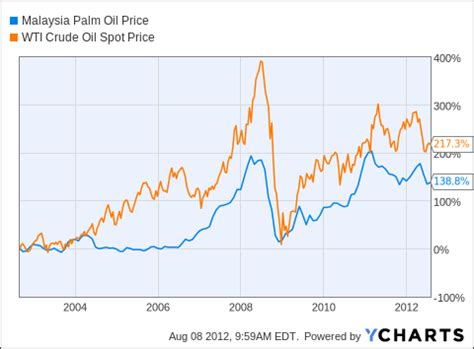 Crude palm oil prices increased in april 2019. Palm Oil Plantations and Palm Oil Prices in Long-Term ...
