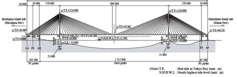 Dimensions Of The Bridge The Total Length Of The Tatara Bridge Is 1480m